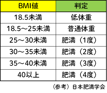 BMI値の判定基準