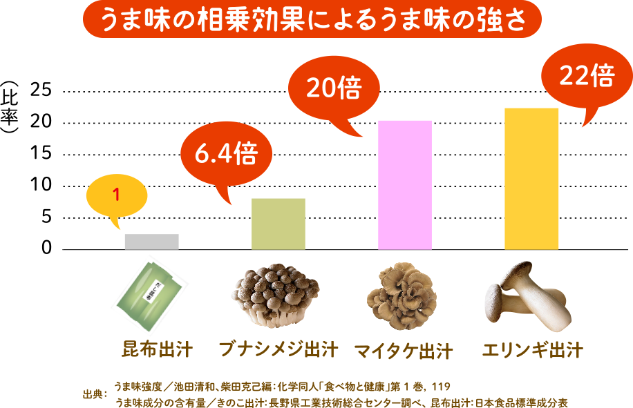 うま味の相乗効果によるうま味の強さ