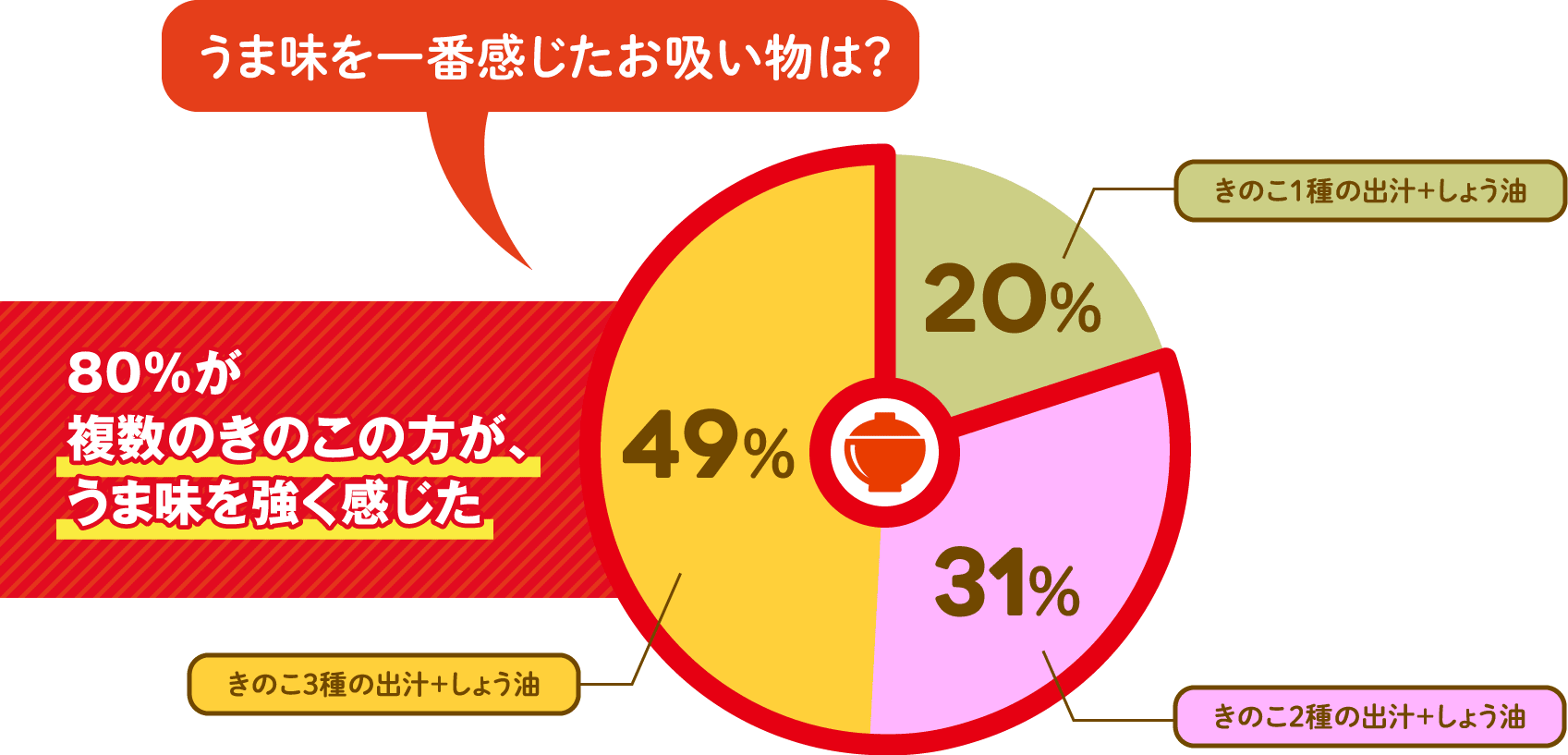 複数のきのこのほうがうま味を強く感じた