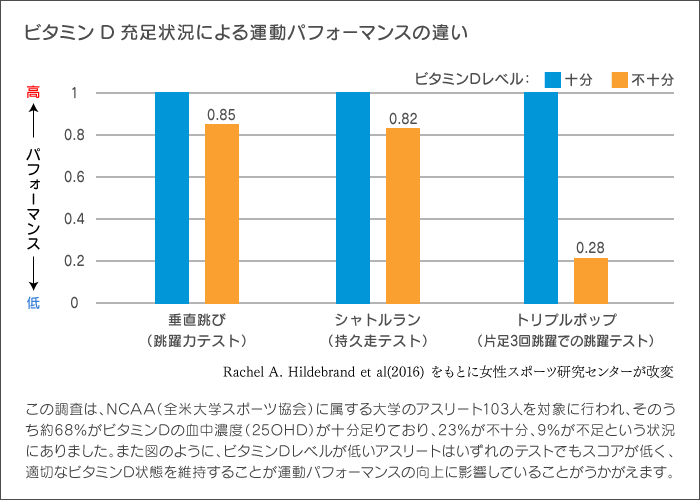 ビタミンDの効果