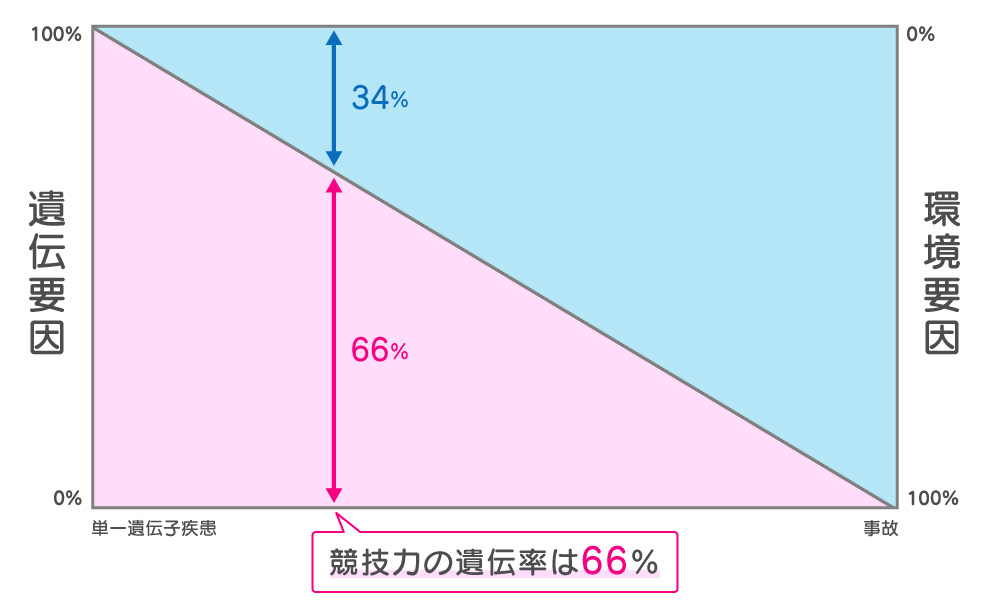 アスリートにおける競技力の遺伝率