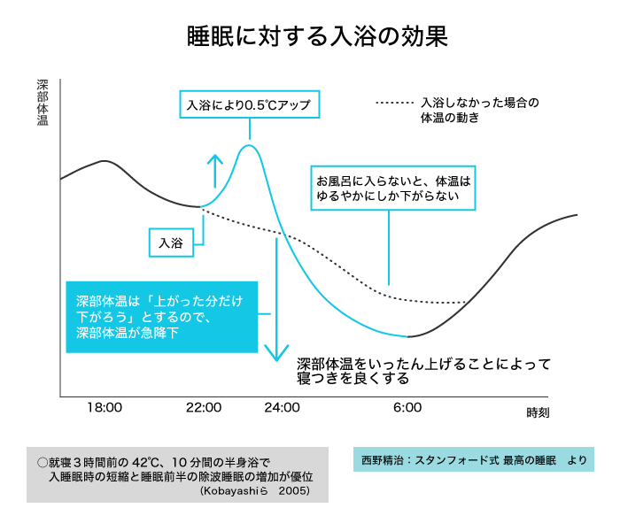 睡眠と疲労回復効果の関係