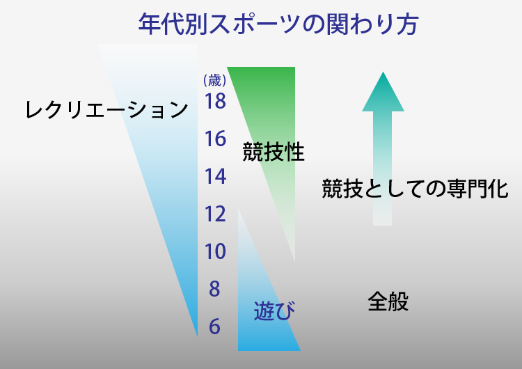 年代別スポーツの関わり方