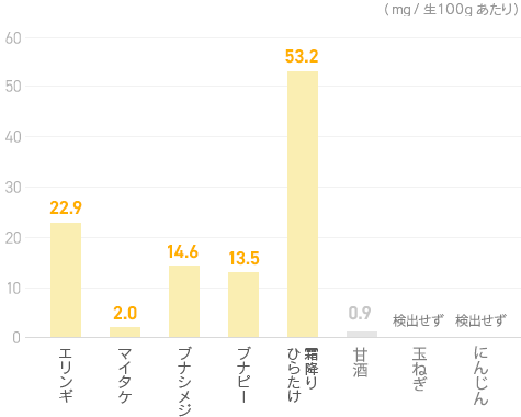 エルゴチオネイン量