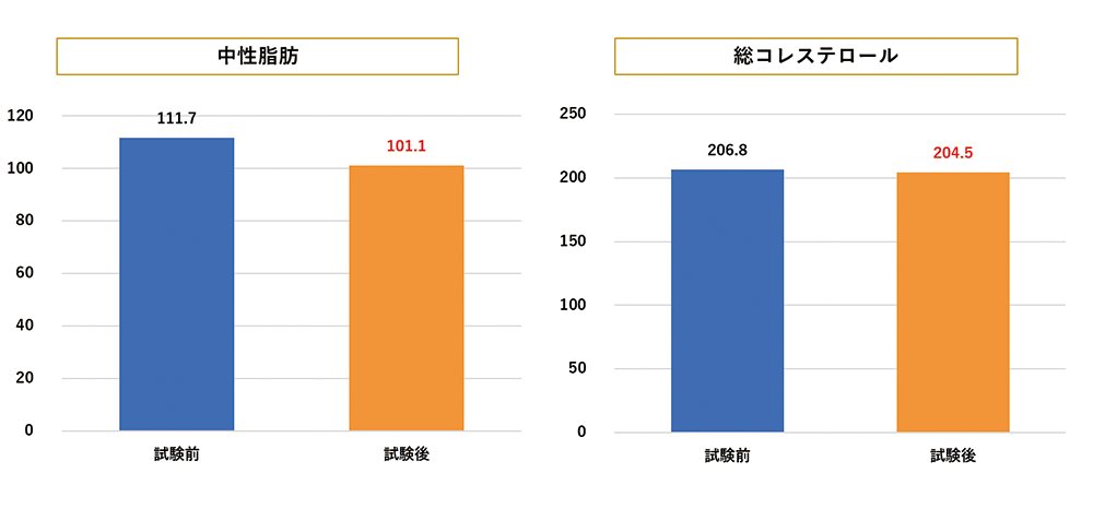 中性脂肪と総コレステロールのグラフ