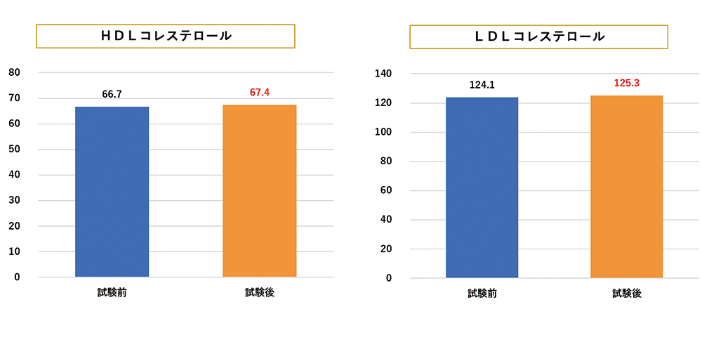 中性脂肪と総コレステロールのグラフ