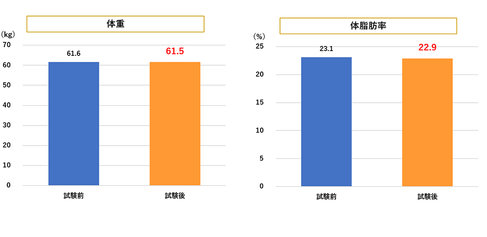 中性脂肪と総コレステロールのグラフ