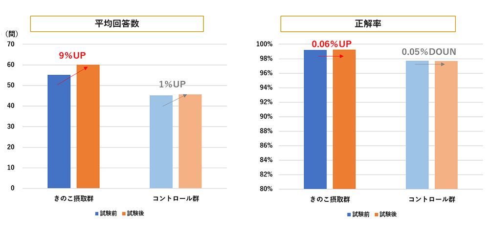 中性脂肪と総コレステロールのグラフ