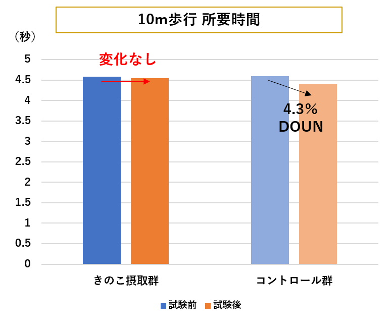 10m歩行にかかった時間の変化