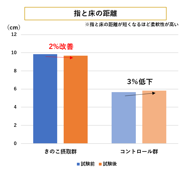 前屈の記録の変化