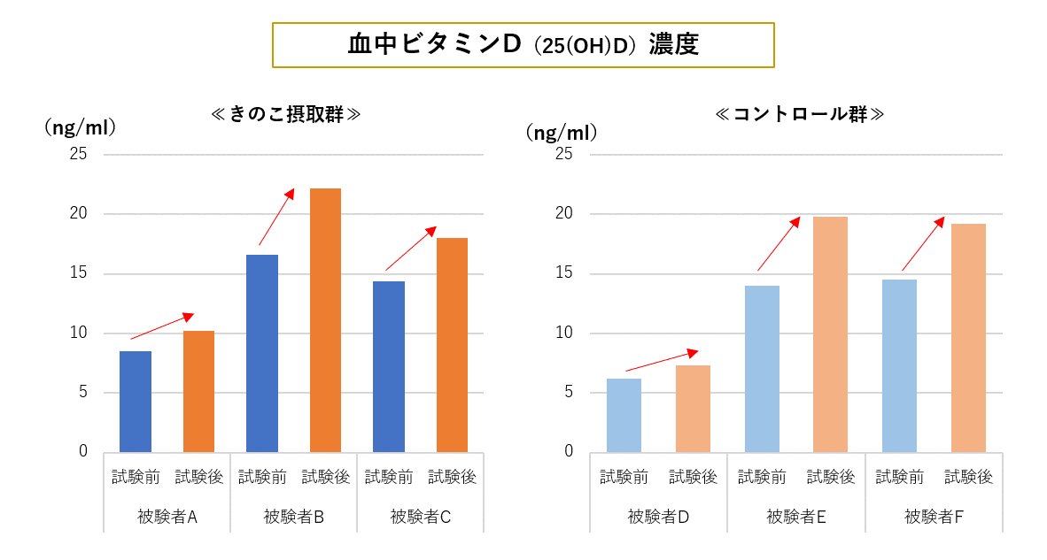 血中ビタミンD（25(OH)D）濃度の変化