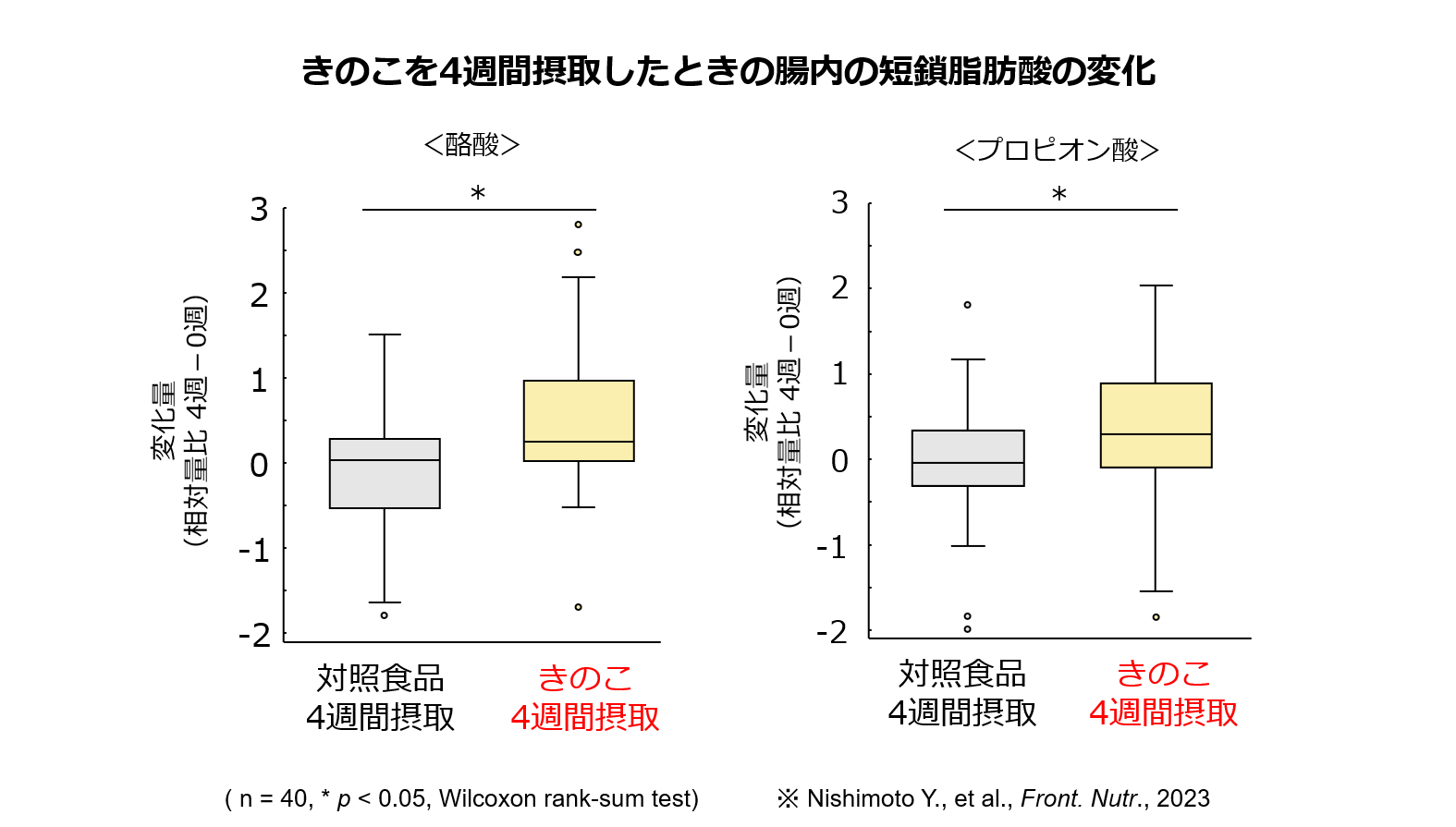 きのこを4週間摂取したときの腸内の短鎖脂肪酸の変化