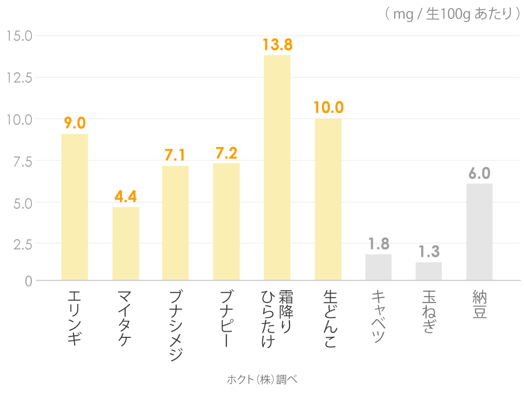 きのこに含まれるポリアミン量