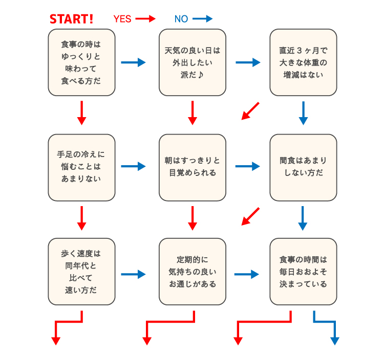 フローチャート