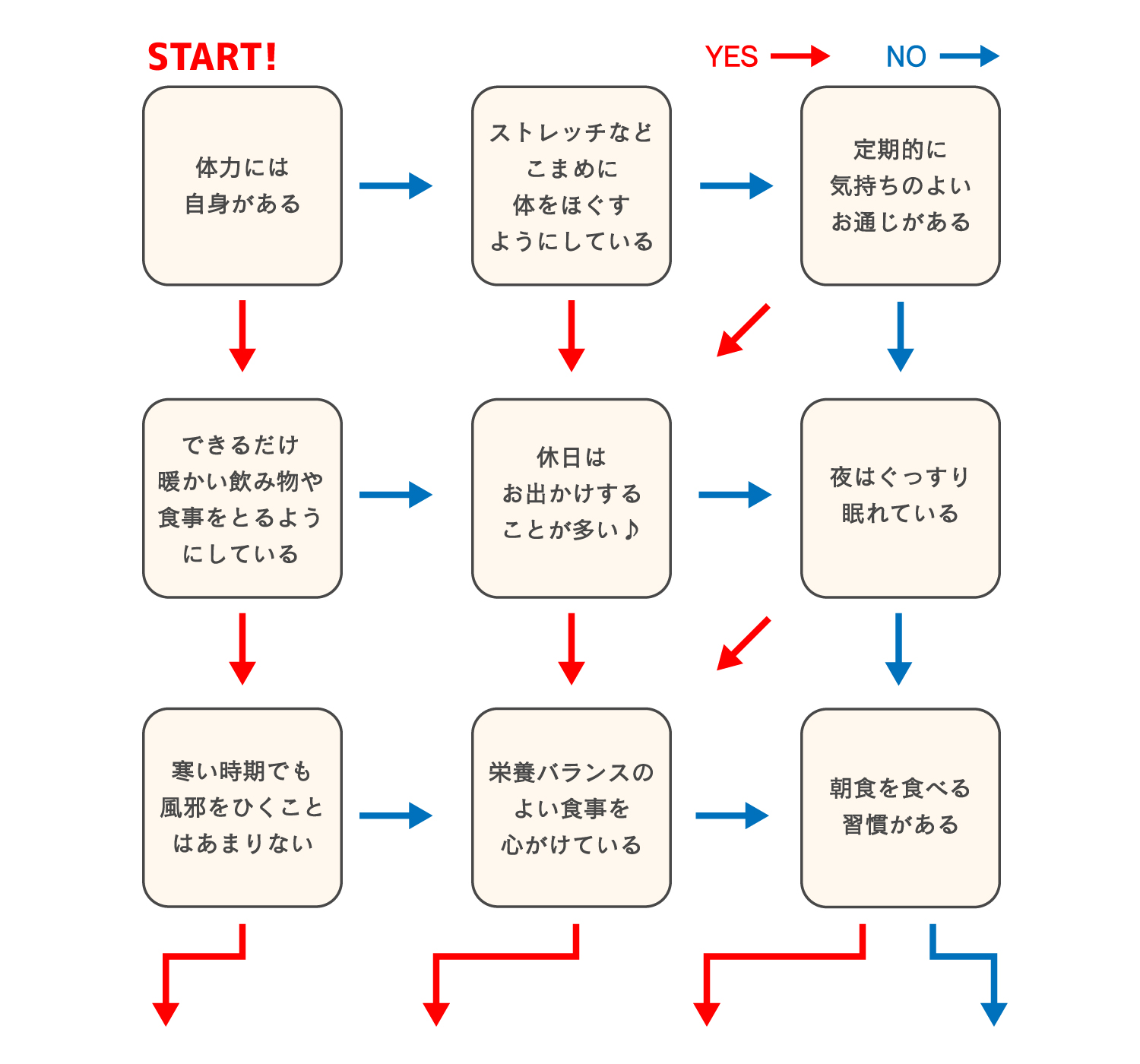 フローチャート
