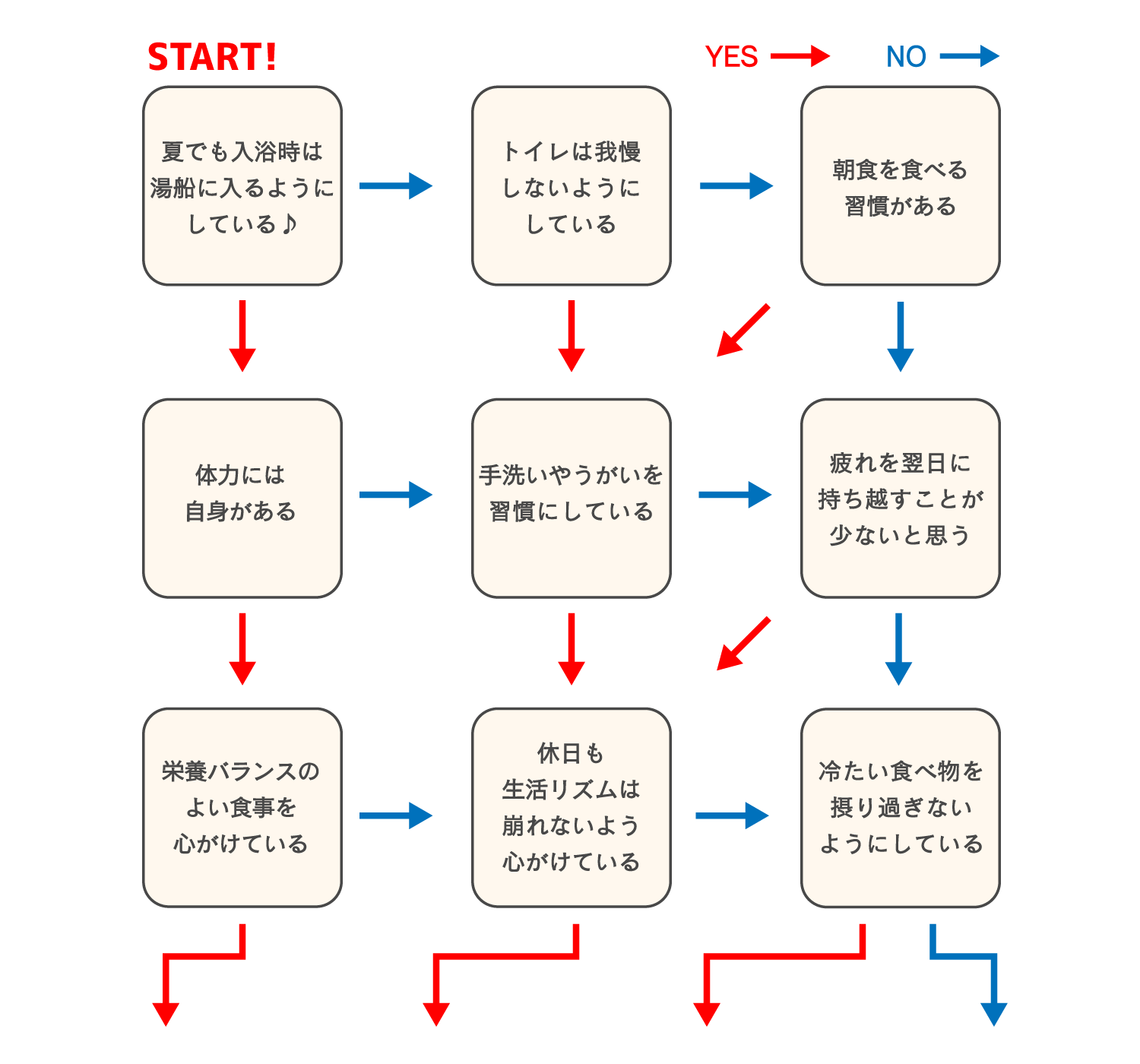 フローチャート