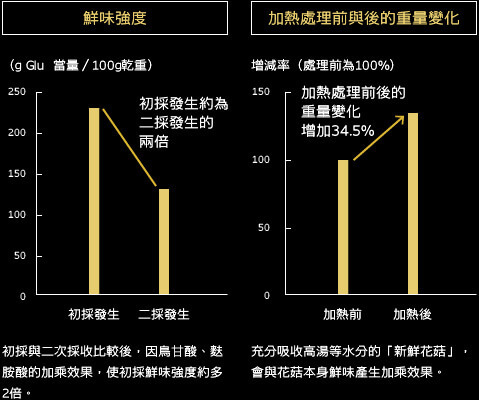 初採與二次採收比較後，因鳥甘酸、麩胺酸的加乘效果，使初採鮮味強度約多2倍。 充分吸收高湯等水分的「新鮮花菇」，會與花菇本身鮮味產生加乘效果。