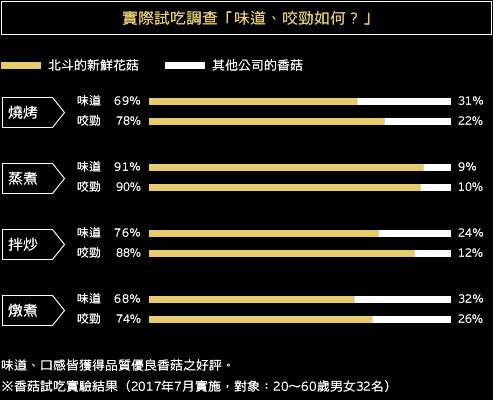 實際試吃調查「味道、咬勁如何？」 味道、口感皆獲得品質優良香菇之好評。 ※香菇試吃實驗結果（2017年7月實施，對象：20～60歲男女32名）