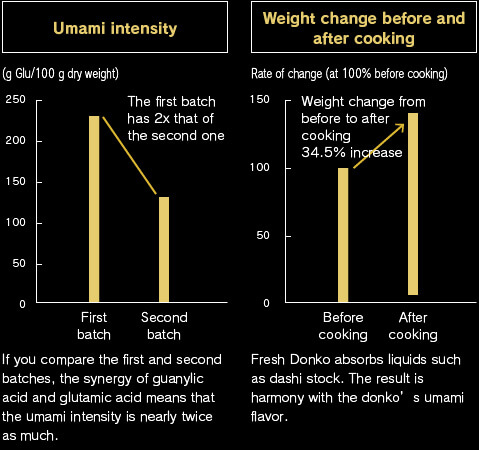 If you compare the first and second batches, the synergy of guanylic acid and glutamic acid means that the umami intensity is nearly twice as much. Fresh Donko absorbs liquids such as dashi stock. The result is harmony with the donko’s umami flavor.