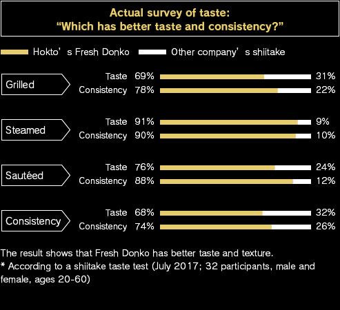 Actual survey of taste: "Which has better taste and consistency?" The result shows that Fresh Donko has better taste and texture. * According to a shiitake taste test (July 2017; 32 participants, male and female, ages 20-60)