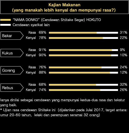 Ianya dinilai sebagai cendawan yang mempunyai kedua-dua rasa dan tekstur yang baik. * Ujian rasa cendawan Shiitake ini (dijalankan pada Julai 2017, target antara:  umur 20-60 tahun, lelaki dan perempuan seramai 32 orang).