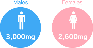 Males 3,000 mg Females 2,600 mg