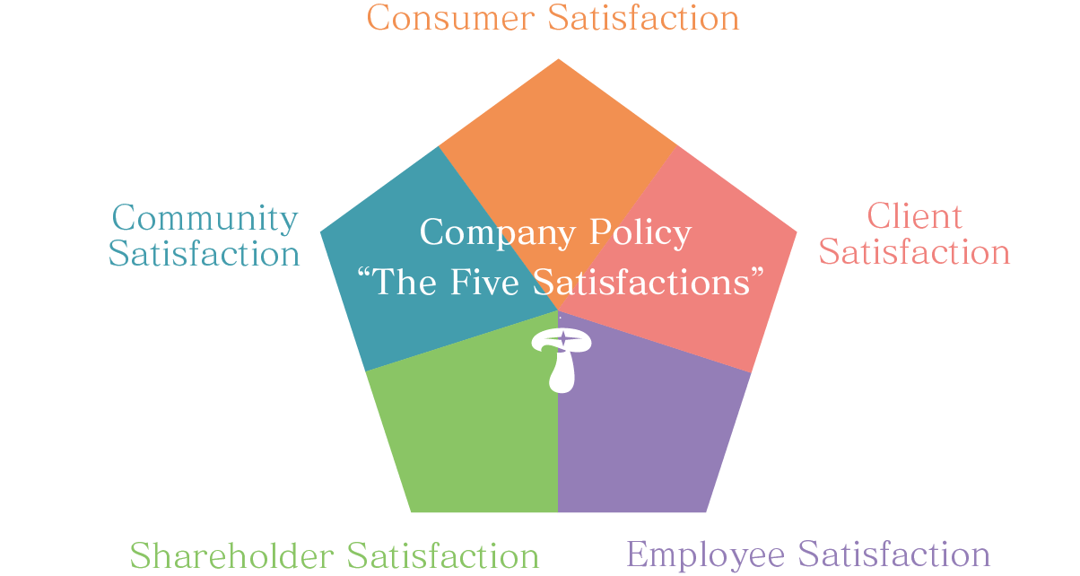 Company Policy: “The Five Satisfactions” Consumer Satisfaction Client Satisfaction Employee Satisfaction Shareholder Satisfaction Community Satisfaction