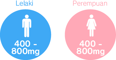 Dos yang disyorkan untuk Ornitin　Lelaki 400 – 800mg　Perempuan 400 – 800mg