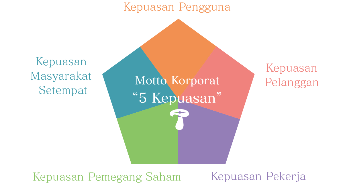 Motto Korporat “5 Kepuasan” Kepuasan Pengguna Kepuasan Pelanggan Kepuasan Pekerja Kepuasan Pemegang Saham Kepuasan Masyarakat Setempat