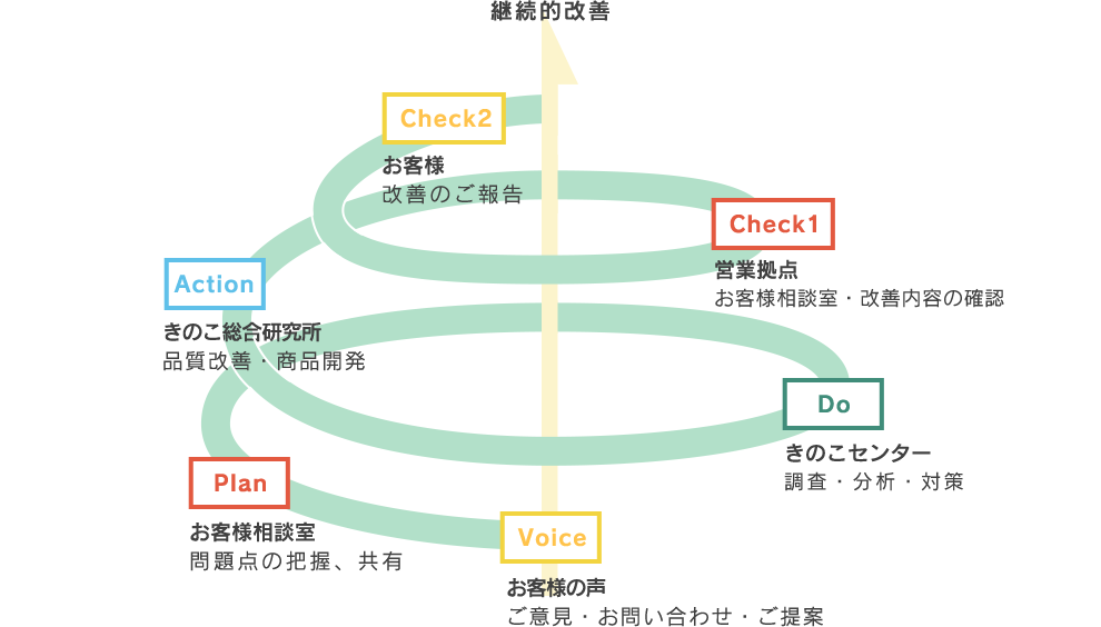 継続的改善