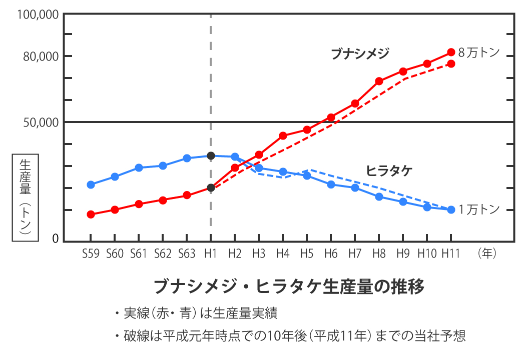 ブナシメジ・ヒラタケ生産量の推移