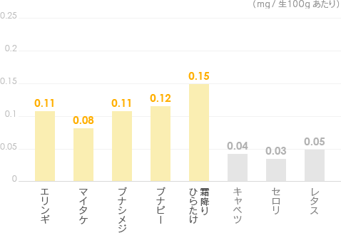 ビタミンB1
