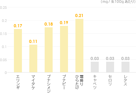 ビタミンB2