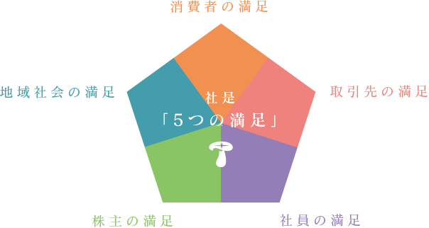 社是「5つの満足」 消費者の満足 取引先の満足 社員の満足 株主の満足 地域社会の満足