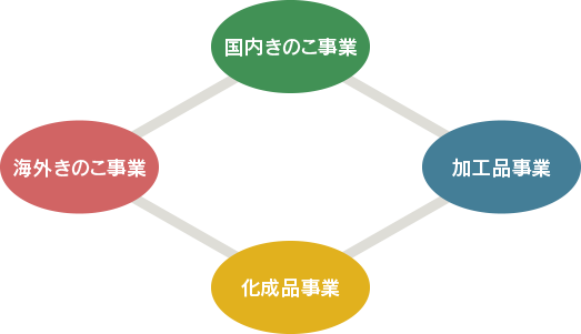 グローバルな視野で挑戦。日本唯一の「きのこ総合企業」