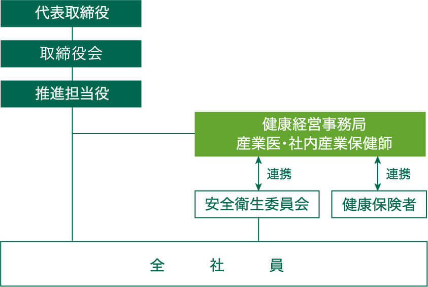 ホクト株式会社健康経営推進体制
