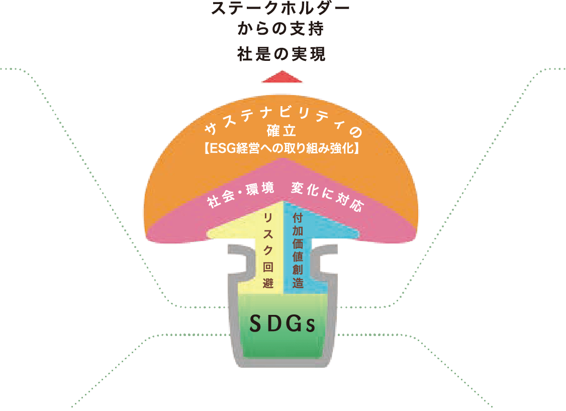 SDGs