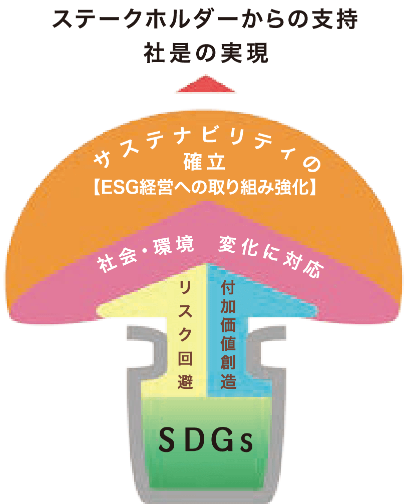 SDGs