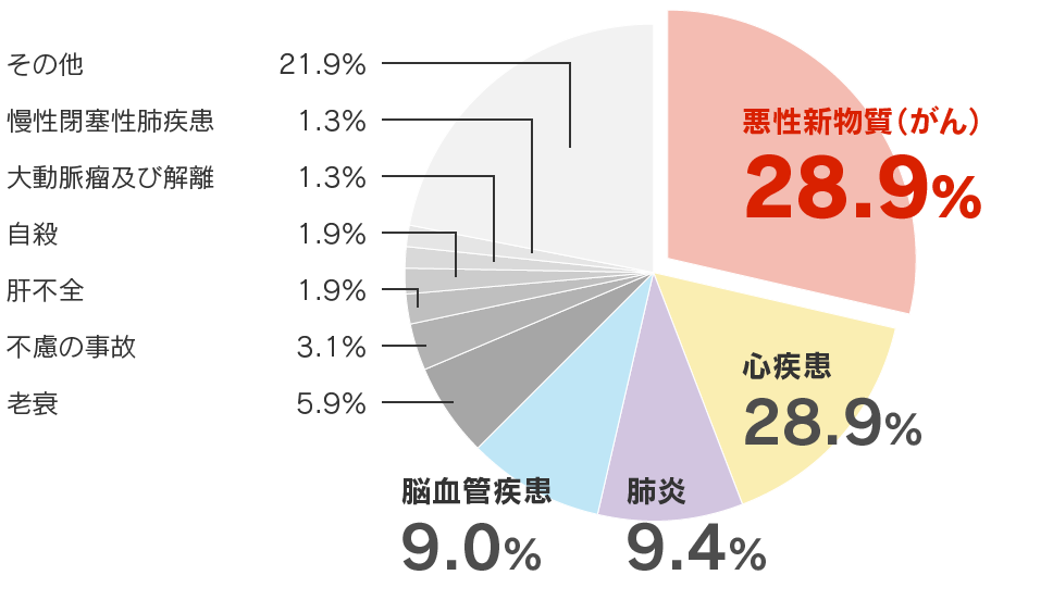 死亡総数に占める死亡原因の割合