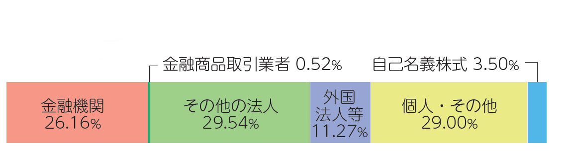 株式分布状況