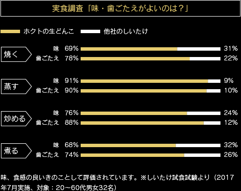 実食調査「味・歯ごたえがよいのは？」