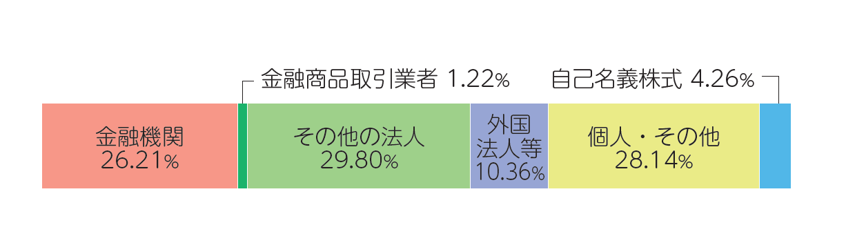 株式分布状況