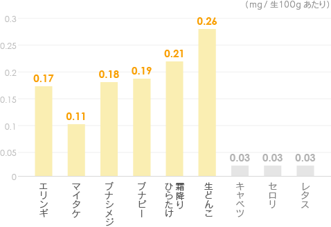 脳の活性化に きのこらぼ きのこで菌活