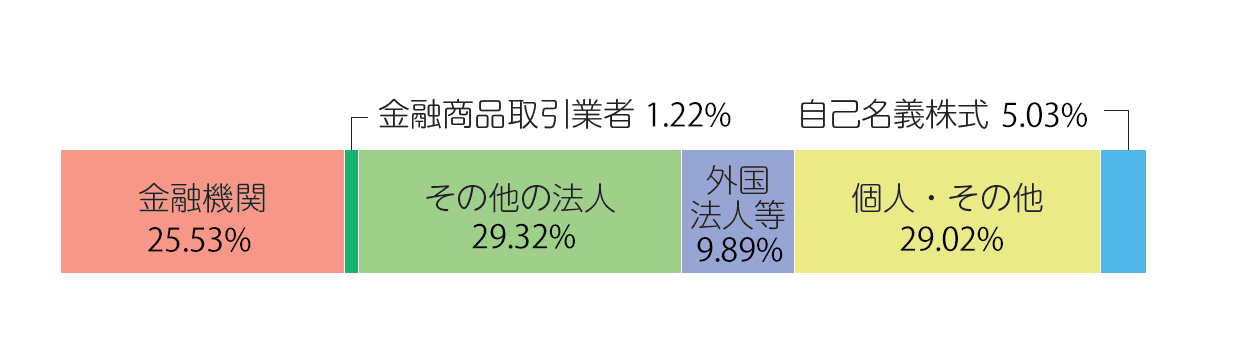 株式分布状況