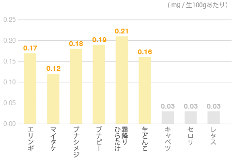 ビタミンB2