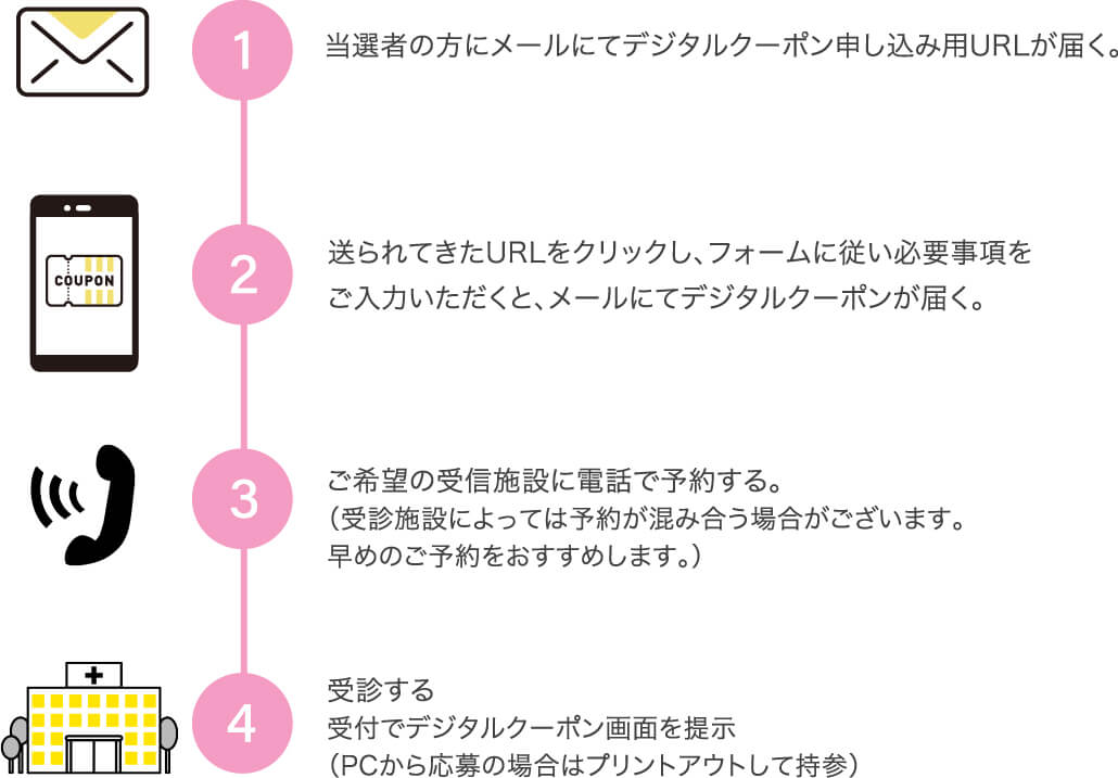 ご当選後の流れ