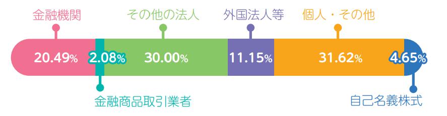 株式分布状況