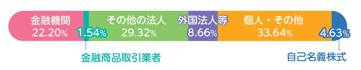 株式分布状況