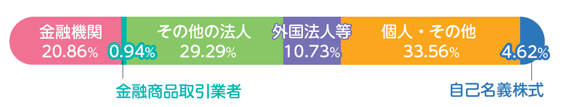 株式分布状況